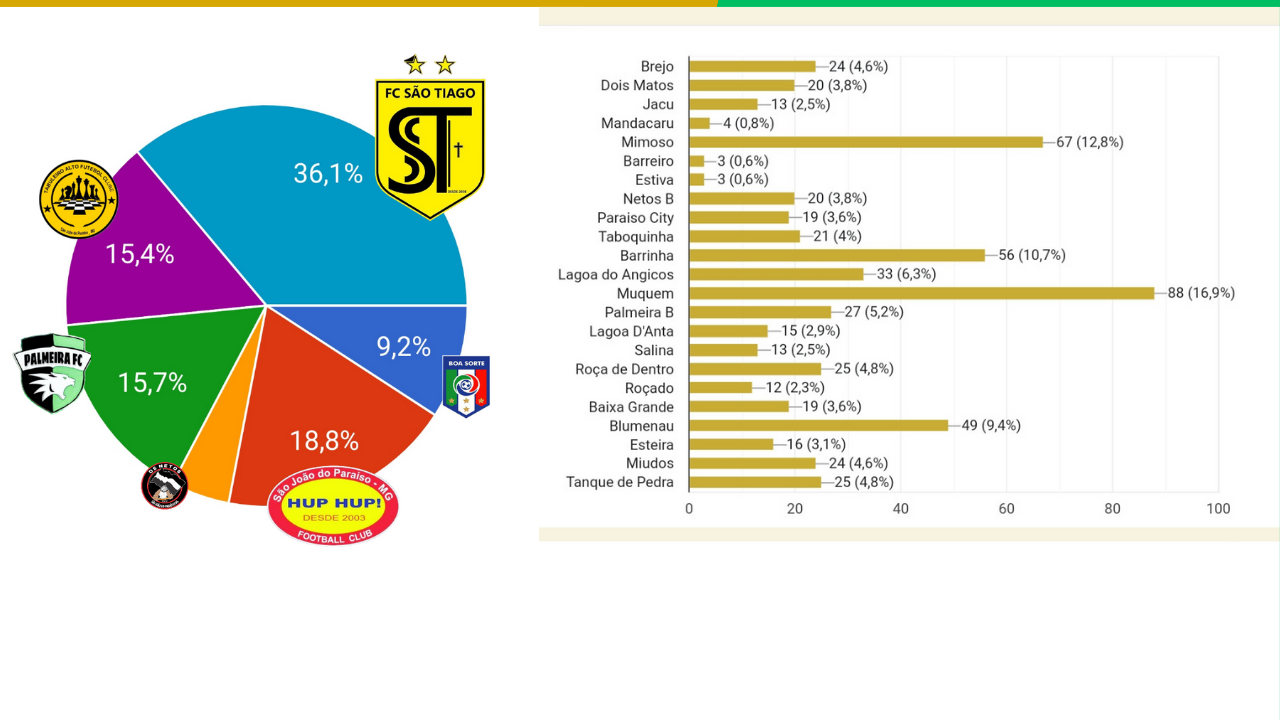 Qual a maior torcida de São João