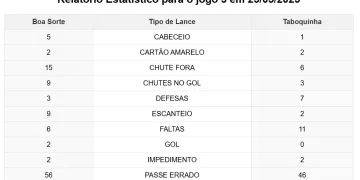 Dados estatísticos da 4ªCopa Paraiso de Futebol 2025, partida selecionada: Boa Sorte x Taboquinha