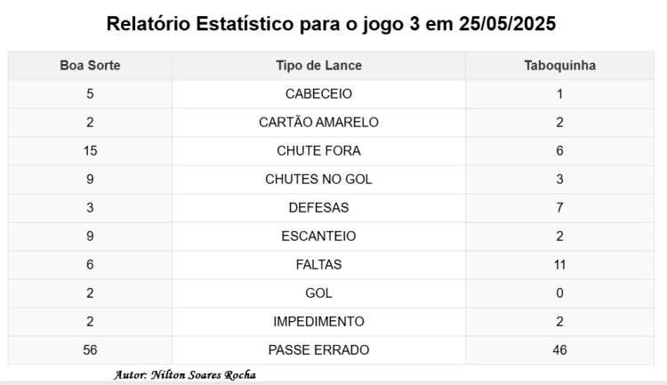 Dados estatísticos da 4ªCopa Paraiso de Futebol 2025, partida selecionada: Boa Sorte x Taboquinha