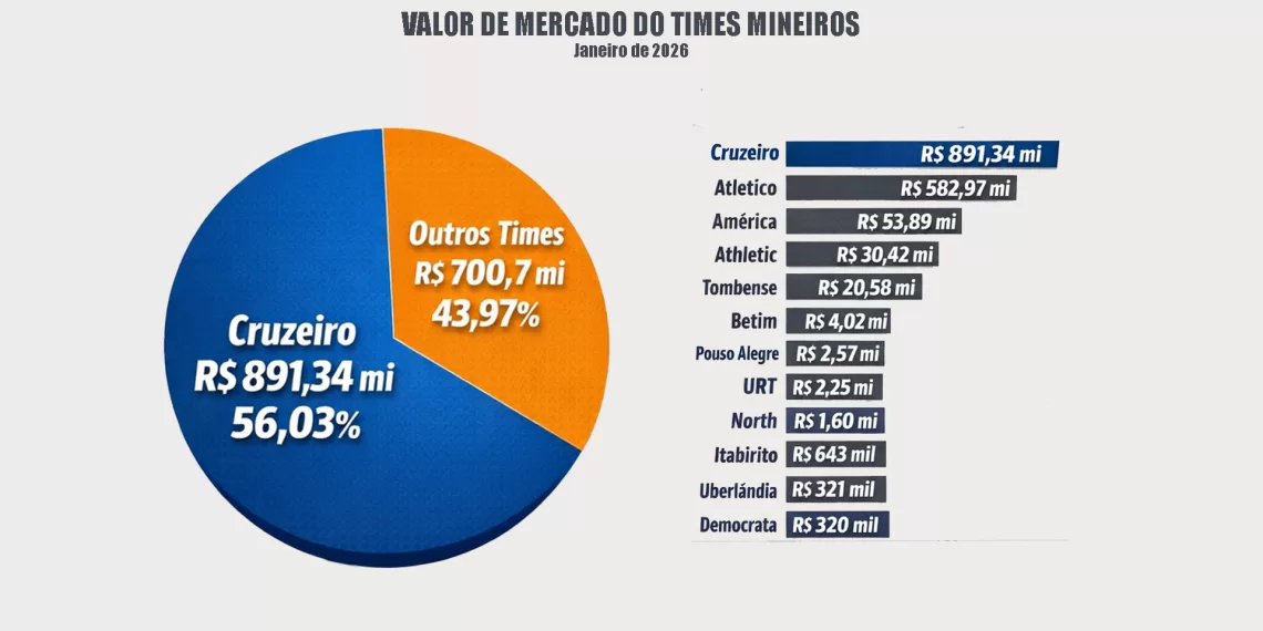 Cruzeiro tem o maior valor de mercado no Campeonato Mineiro 2026 com elenco avaliado em R$ 891 milhões