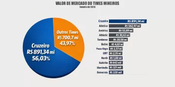 Cruzeiro tem o maior valor de mercado no Campeonato Mineiro 2026 com elenco avaliado em R$ 891 milhões